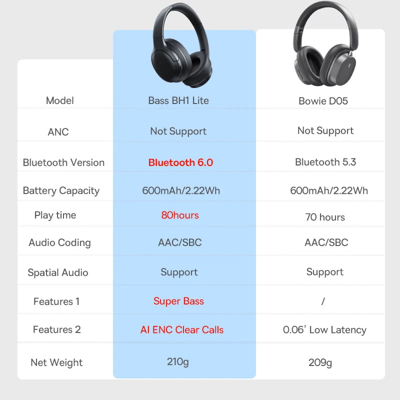 Baseus Wireless Headphones Bluetooth 5.3 HIFI Level Earphone 40mm Driver Foldable Over Ear Headsets 70H Playtime Spatial Audio